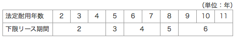 適正リース期間
